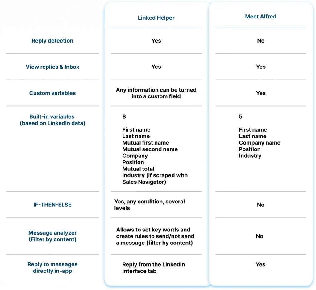 Différences entre les fonctions d’envoi automatisé de messages de Linked Helper et de Meet Alfred