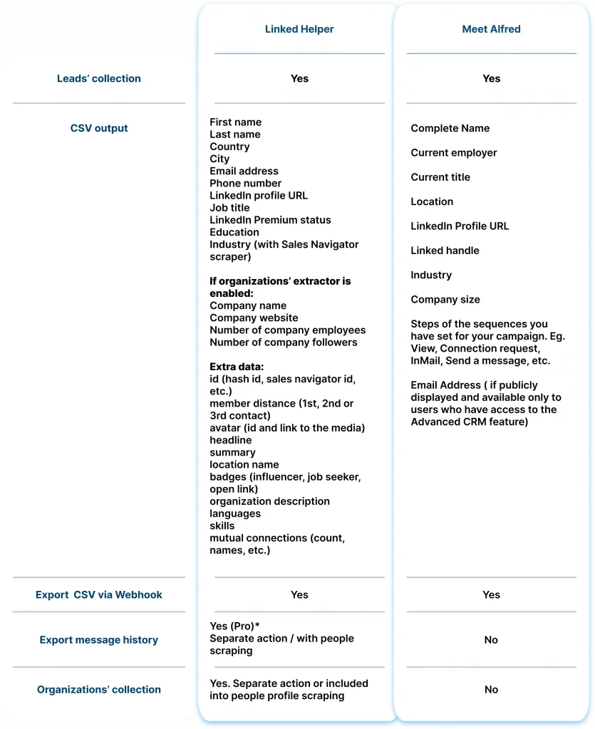 Le jeu de données de Meet Alfred est moins complet que la liste des données exportées par Linked Helper