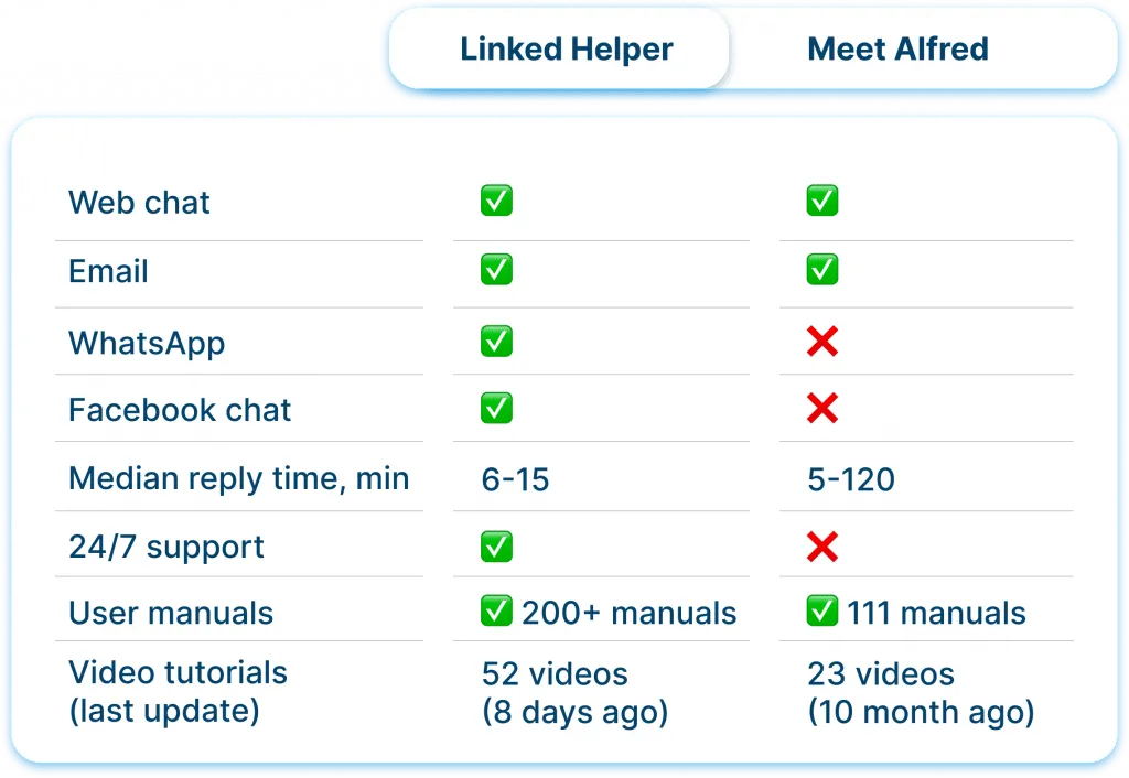 Service client en ligne de Linked Helper et de Meet Alfred