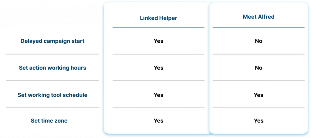 Comparaison de la planification et des horaires entre Linked Helper et Meet Alfred