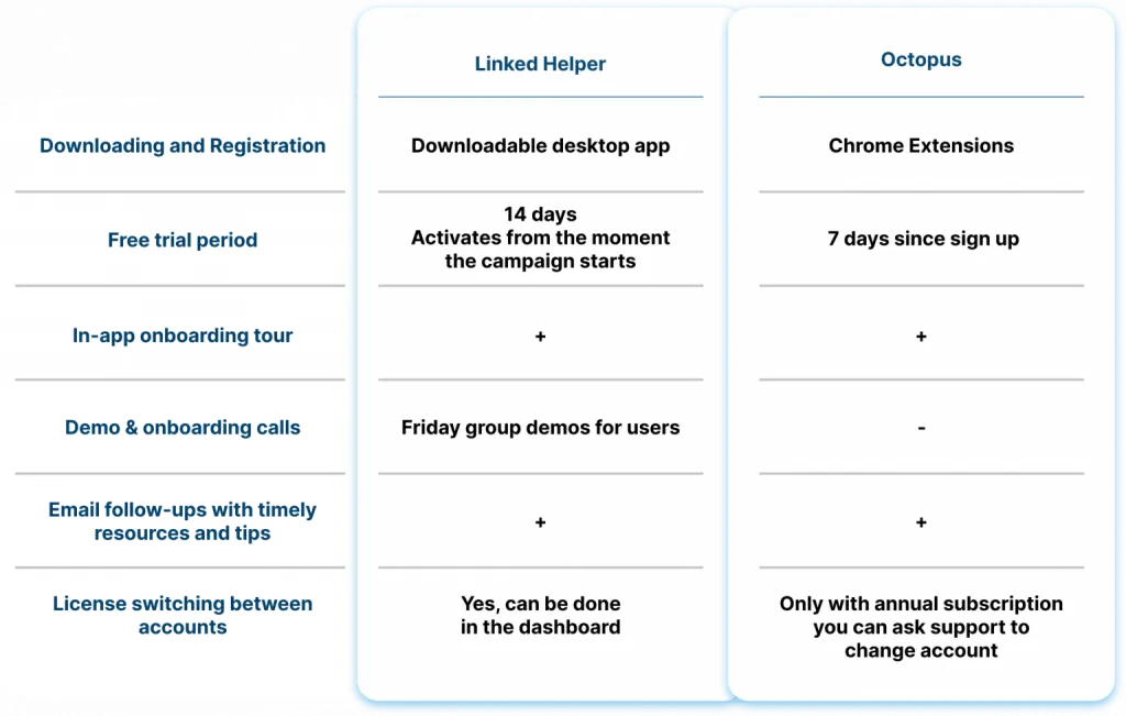 Linked Helper ou Octopus CRM : premiers pas avec les outils