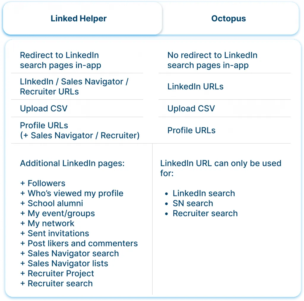 Collecte de leads : Linked Helper ou Octopus CRM