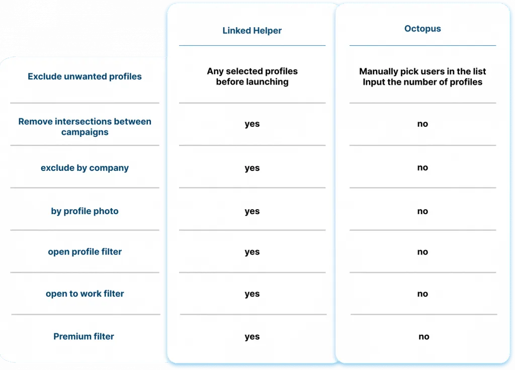 Filtrage des leads dans Linked Helper et Octopus CRM
