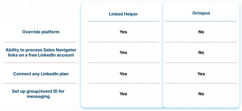 Traitement des profils sur LinkedIn, Sales Navigator et Recruiter : Linked Helper ou Octopus CRM