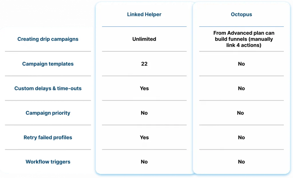 Séquences automatisées et modèles de campagnes : Linked Helper ou Octopus CRM