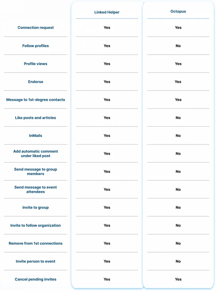 Linked Helper ou Octopus CRM : étendue de l’automatisation