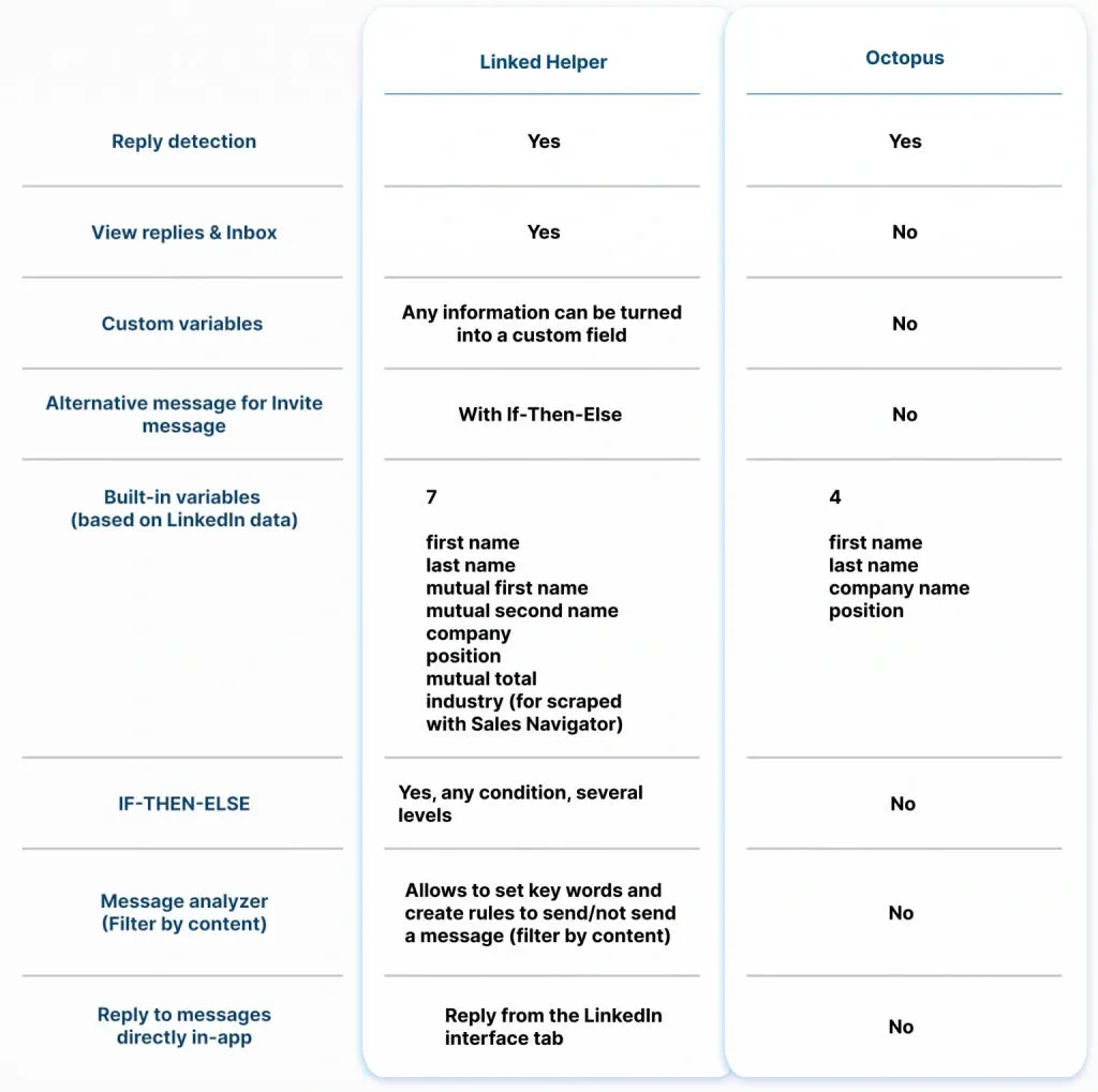 Messagerie dans Linked Helper et Octopus CRM