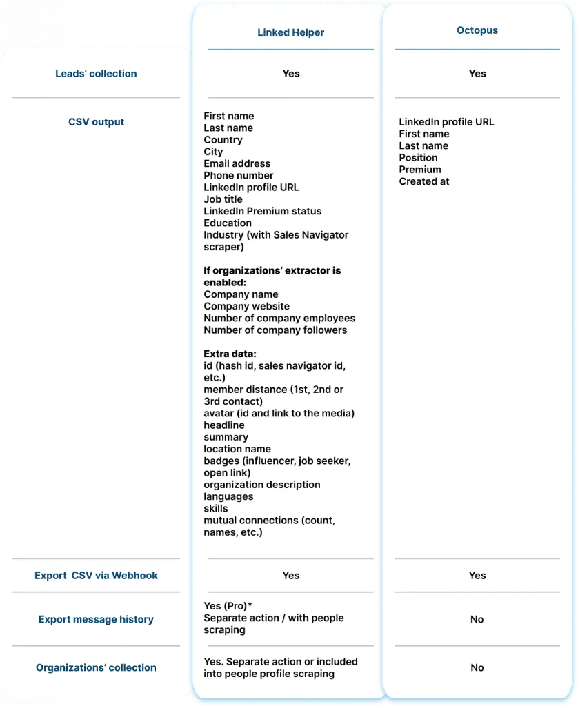 Comparaison de l’exportation des données