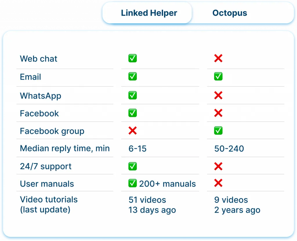 Assistance client et ressources : Linked Helper et Octopus