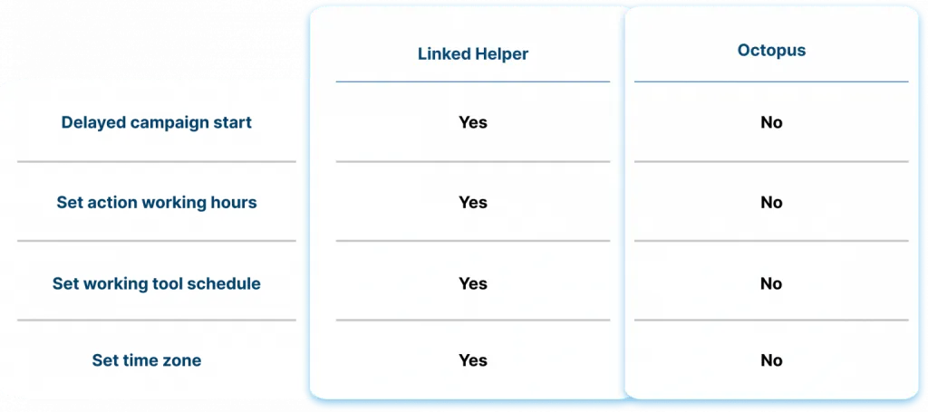 Planification et calendrier : Linked Helper et Octopus