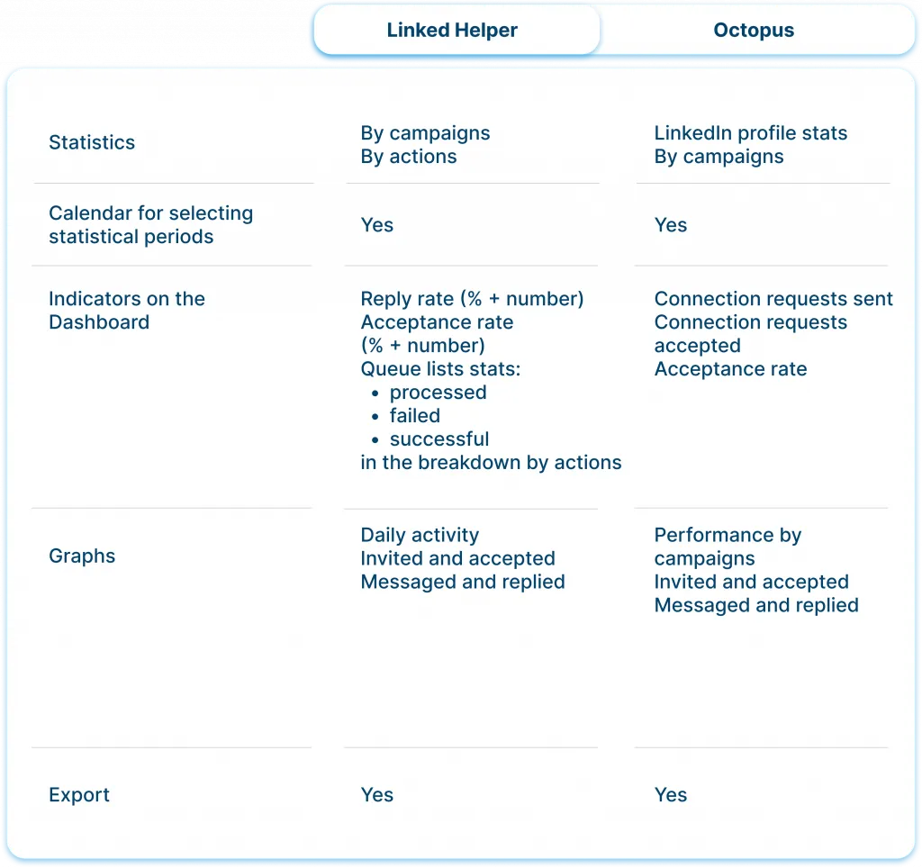 Tableau de bord et statistiques des campagnes : Linked Helper et Octopus