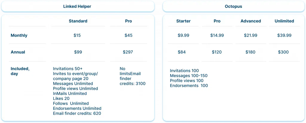 Tarification et rapport qualité-prix de Linked Helper et Octopus