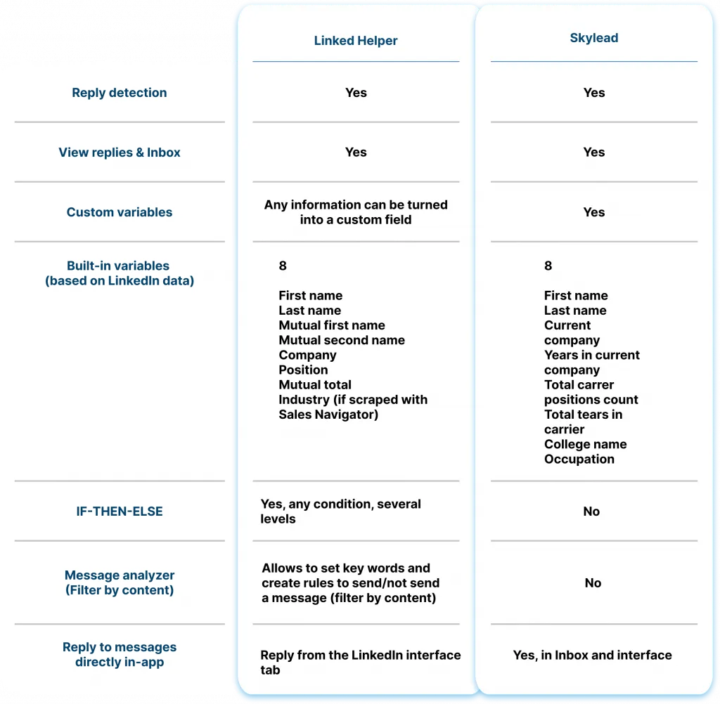 Mensajería en Linked Helper frente a Skylead