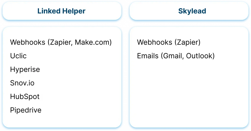 Integraciones de Linked Helper y Skylead con herramientas de terceros