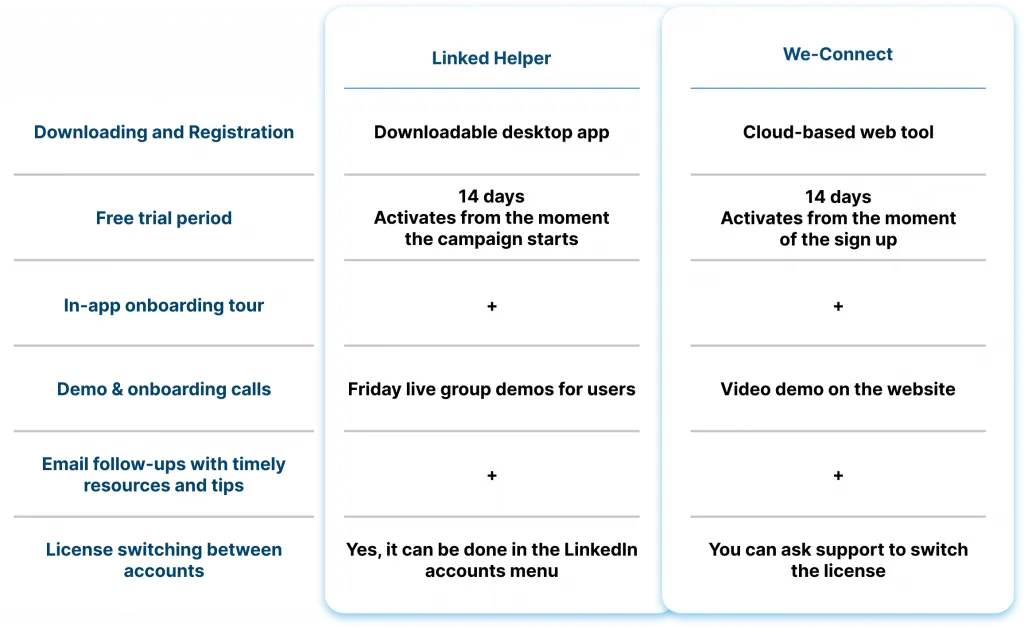 Einstieg in die Tools: Linked Helper vs. We-Connect