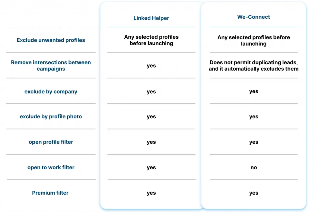 Leads filtern: Linked Helper vs. We-Connect