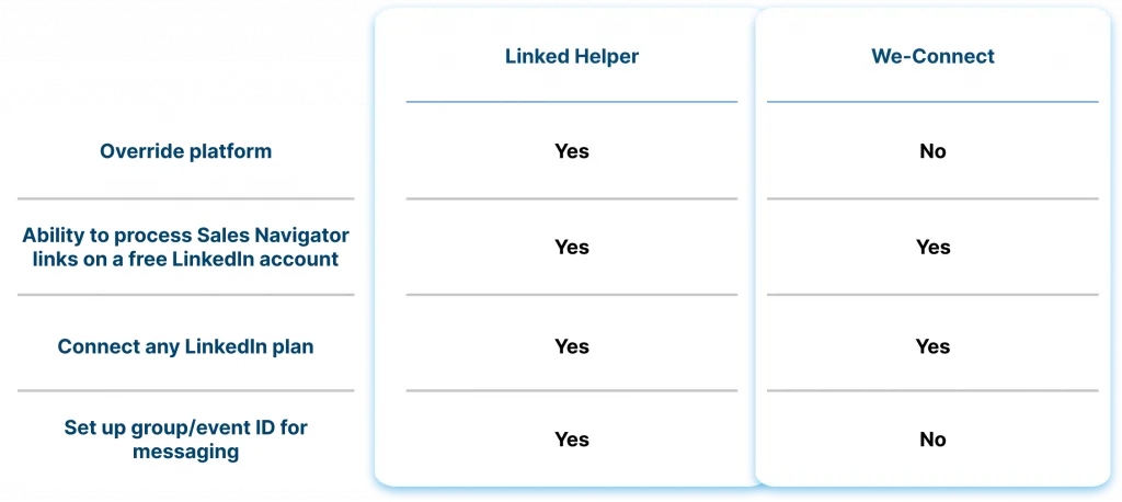 Plattformübergreifende Verarbeitung: Linked Helper vs. We-Connect – LinkedIn, Sales Navigator, Recruiter