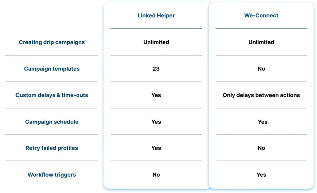 Drip-Kampagnen und Kampagnenvorlagen: Linked Helper vs. We-Connect