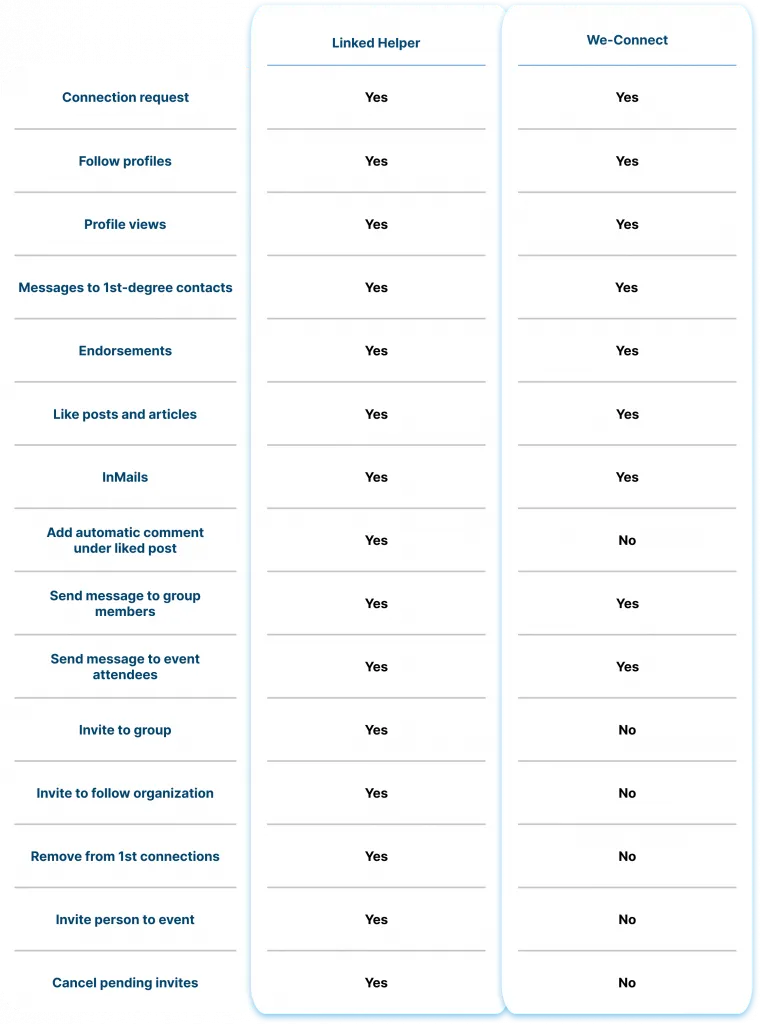 Umfang der Automatisierung: Linked Helper vs. We-Connect