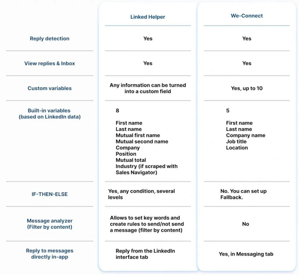 Einstellungen für automatische Nachrichten in Linked Helper und We-Connect