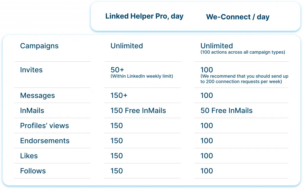 Aktionslimit: Linked Helper vs. We-Connect