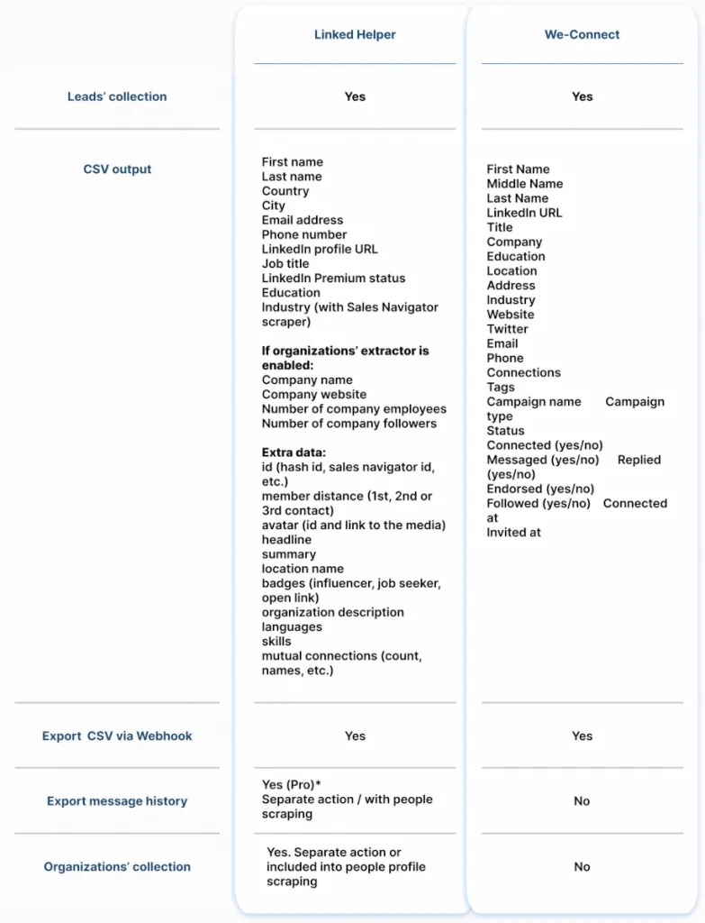 Datenexport: Linked Helper vs. We-Connect