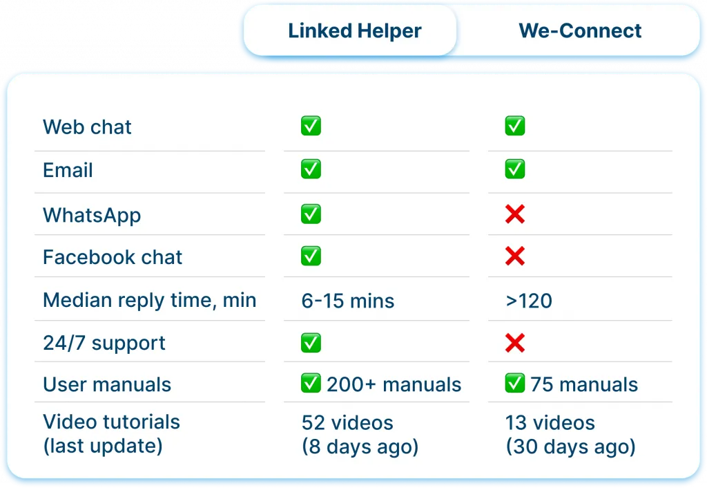 Kundensupport und Ressourcen: Linked Helper vs. We-Connect