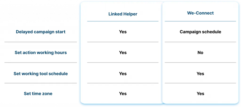 Zeitplanung und Timing: Linked Helper vs. We-Connect
