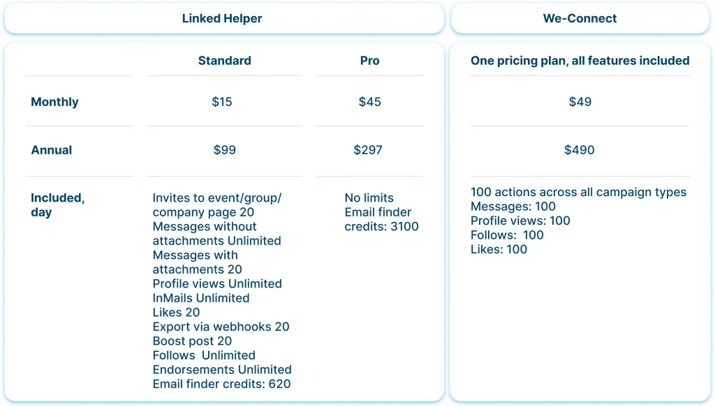Preis und Nutzen: Linked Helper vs. We-Connect