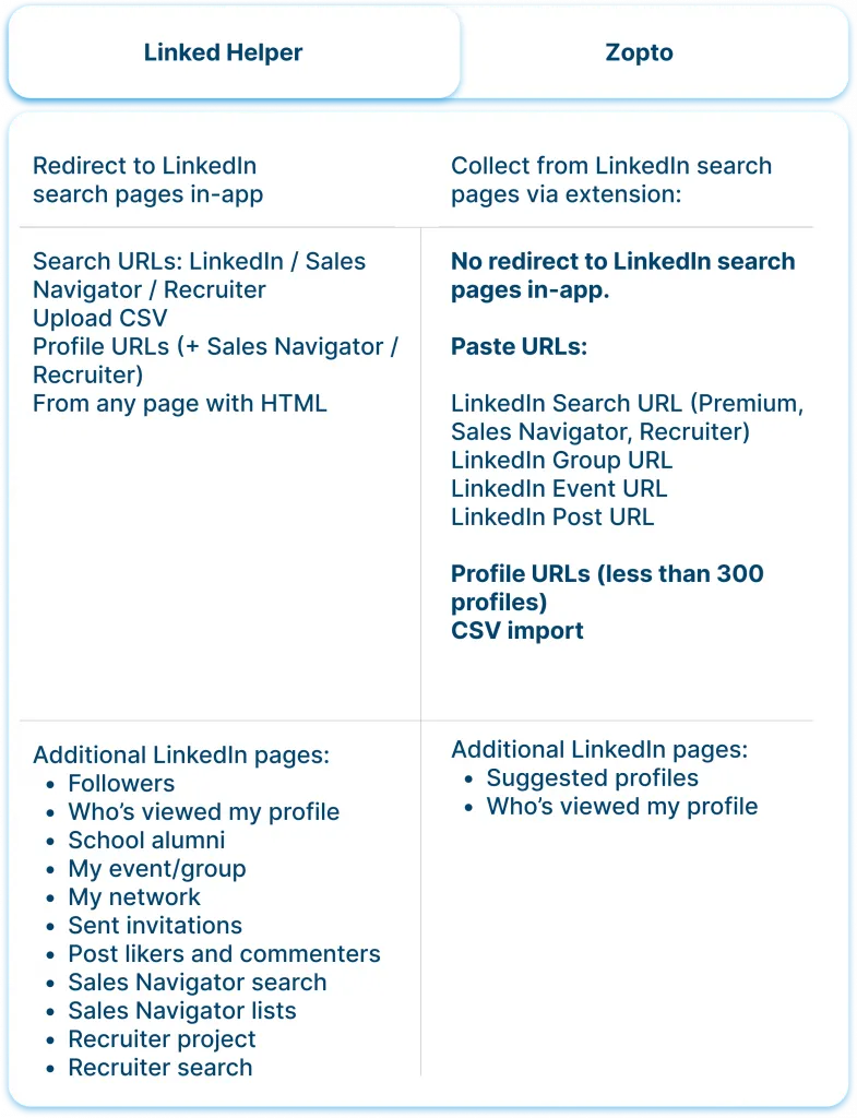 Vergleich der Lead-Erfassung mit Linked Helper und Zopto