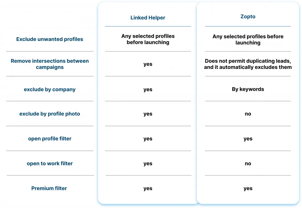 Leadfilterung mit Linked Helper und Zopto