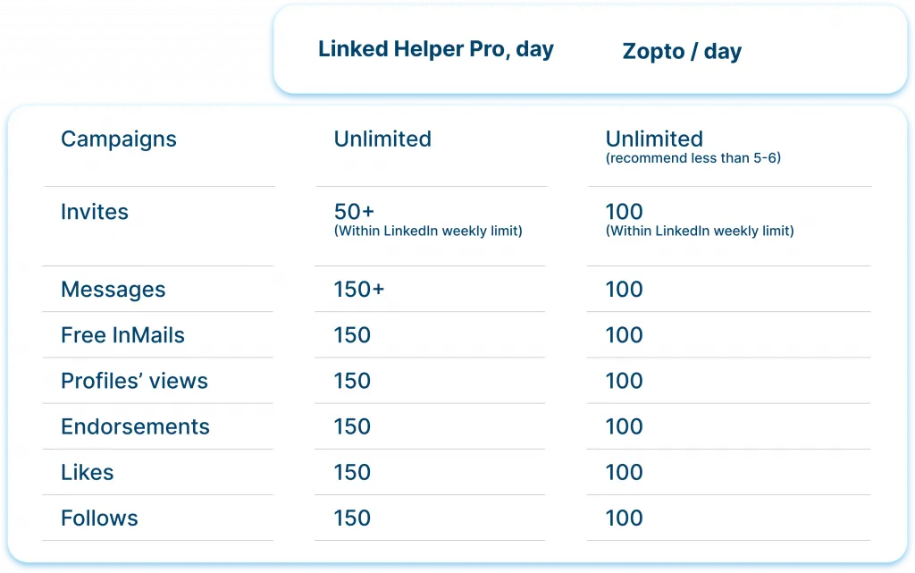 Aktionslimits bei Linked Helper und Zopto
