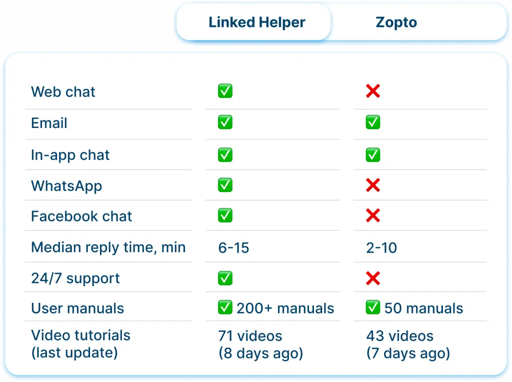 Kundensupport und Ressourcen bei Linked Helper und Zopto