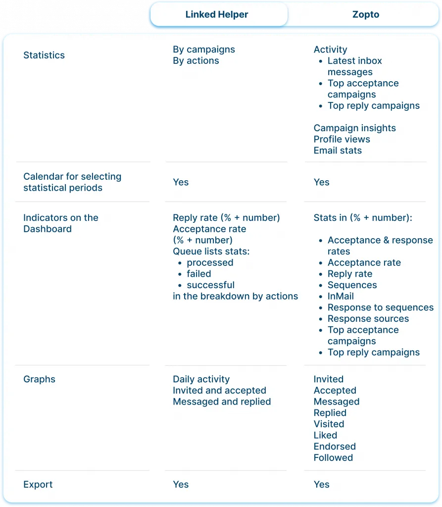Dashboard und Kampagnenstatistiken bei Linked Helper und Zopto