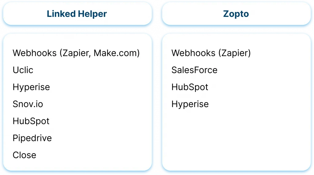 Integrationen von Linked Helper und Zopto mit Drittanbieter-Tools
