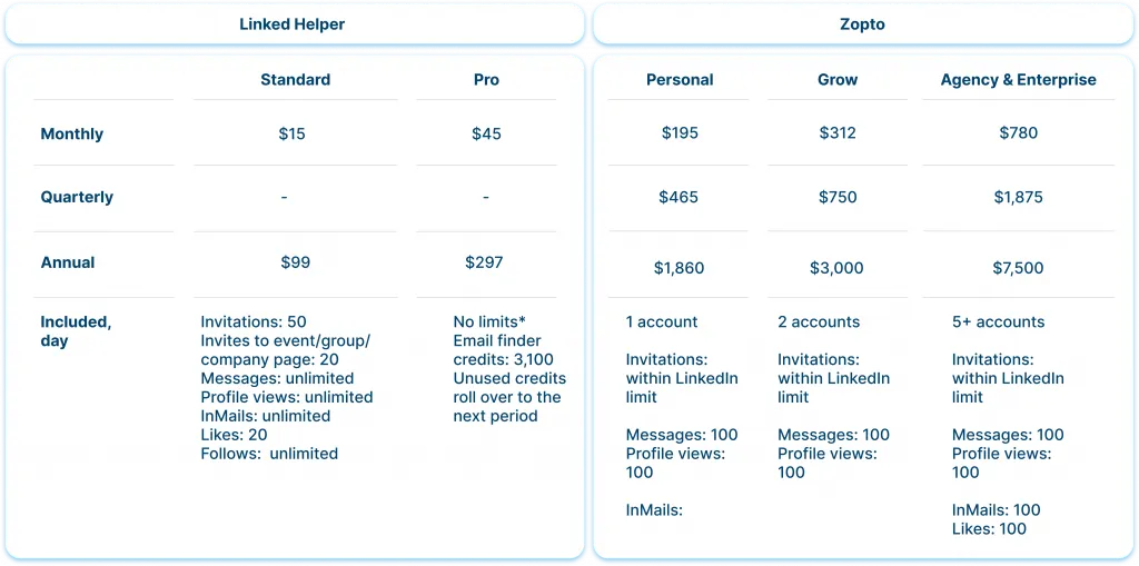 Preis und Nutzen von Linked Helper und Zopto