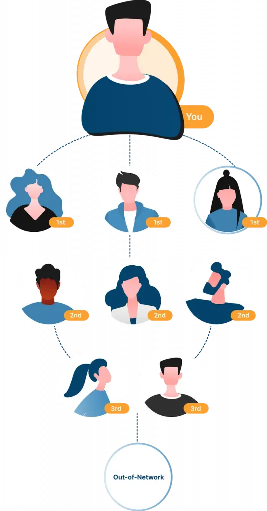 Diagrama de los grados de contacto de LinkedIn.