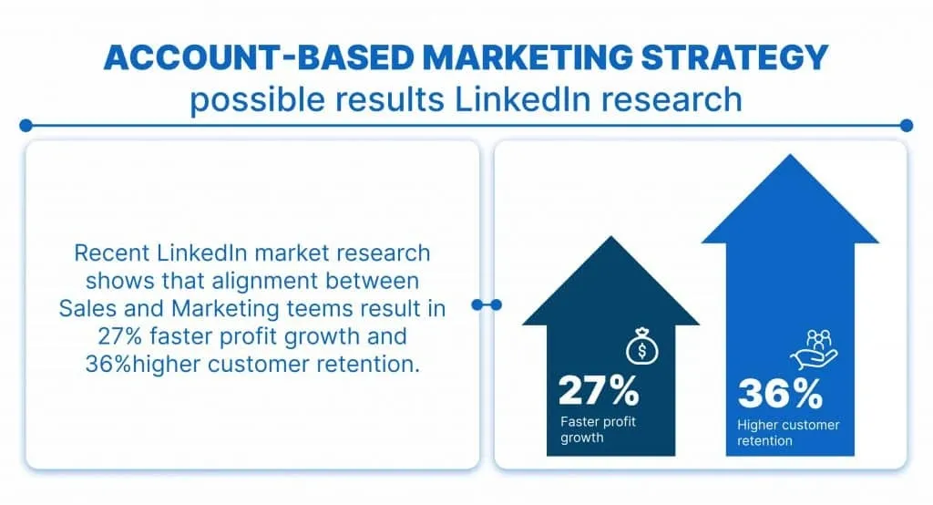 Stratégie de marketing basé sur les comptes - résultats possibles selon une étude LinkedIn