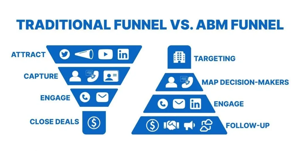Account-Based-Marketing-Strategie – Account-Based-Marketing-Funnel