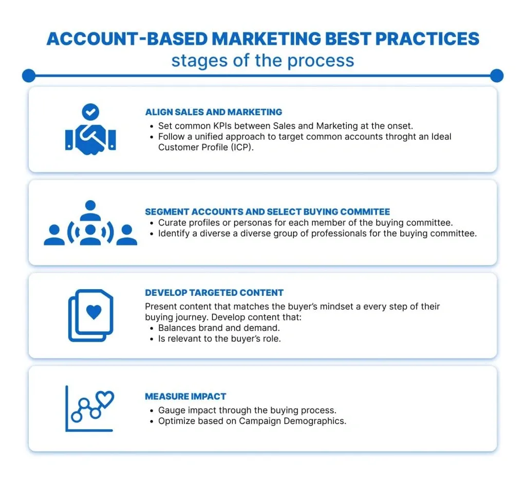 Best Practices für Account-Based Marketing – Prozessphasen