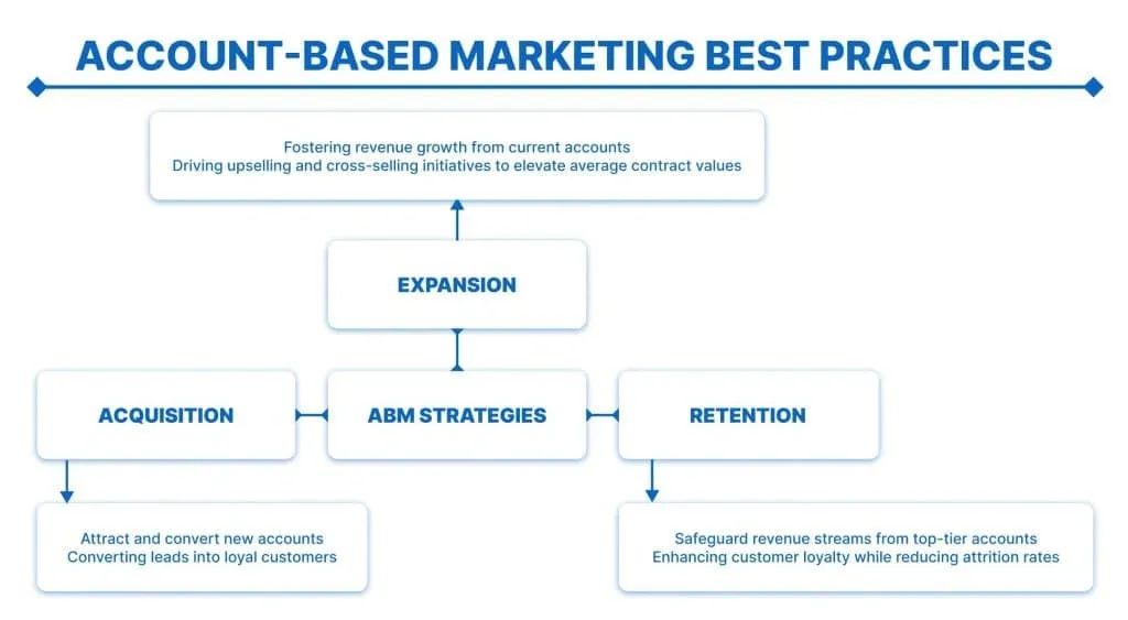 Best Practices für Account-Based Marketing – ABM-Marketingstrategien