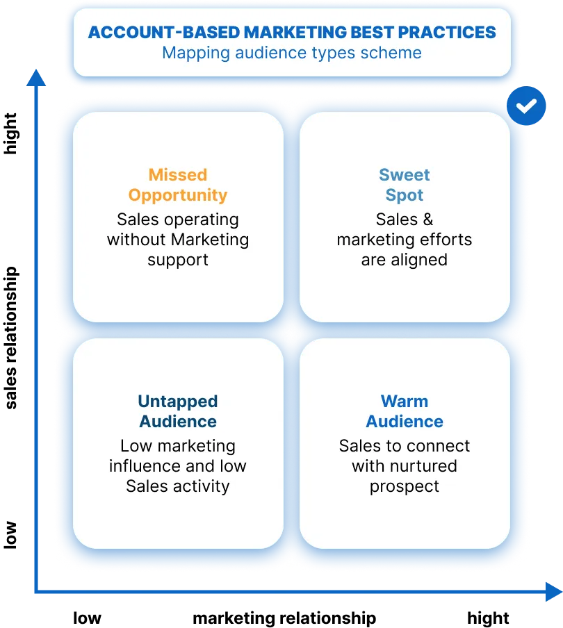 Best Practices für Account-Based Marketing – Schema zur Zuordnung von Zielgruppentypen