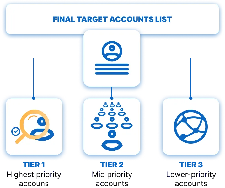 Best Practices für Account-Based Marketing – Account-Stufen