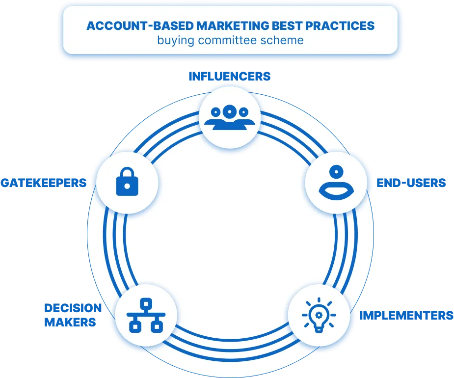 Best Practices für Account-Based Marketing – Account-Stufen