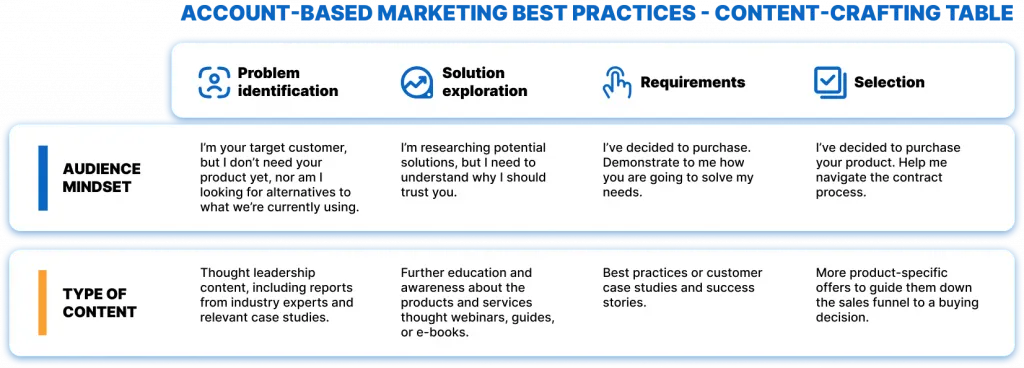 Best Practices für Account-Based Marketing – Account-Stufen