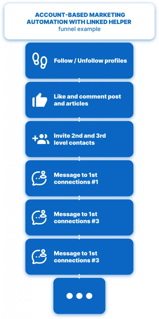 Account-Based-Marketing-Automatisierung mit Linked Helper – Funnel-Beispiel