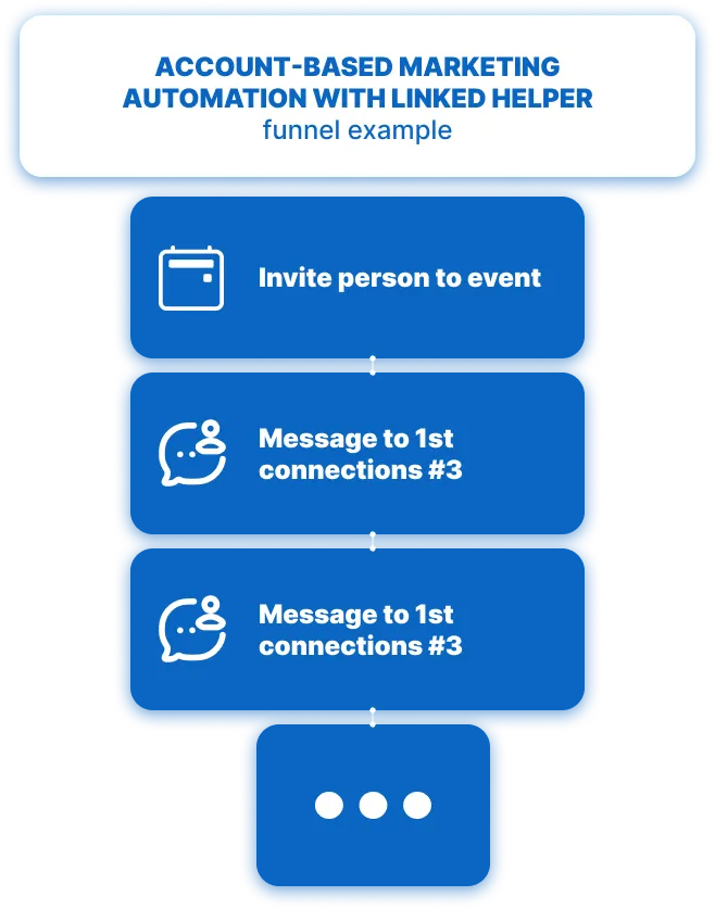 Account-Based-Marketing-Automatisierung mit Linked Helper – Funnel-Beispiel