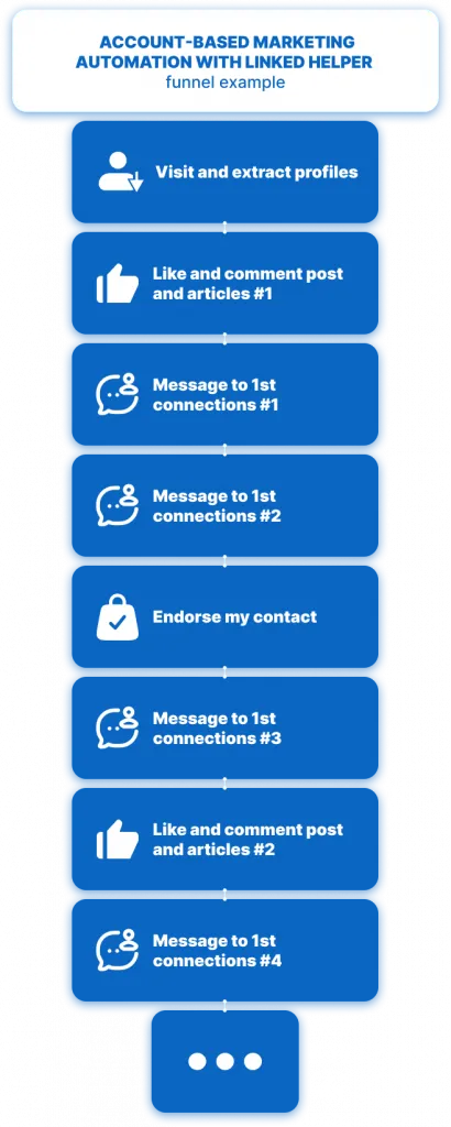 Account-Based-Marketing-Automatisierung mit Linked Helper – Funnel-Beispiel