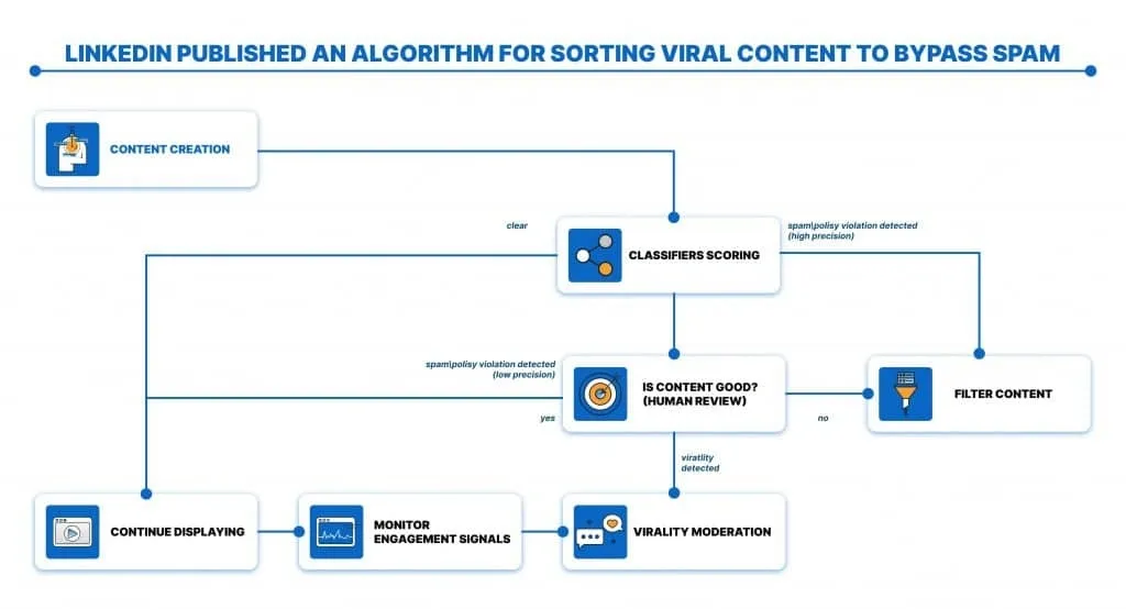 Änderungen am LinkedIn-Algorithmus – Diagramm des Systems zur Sortierung viraler Inhalte.