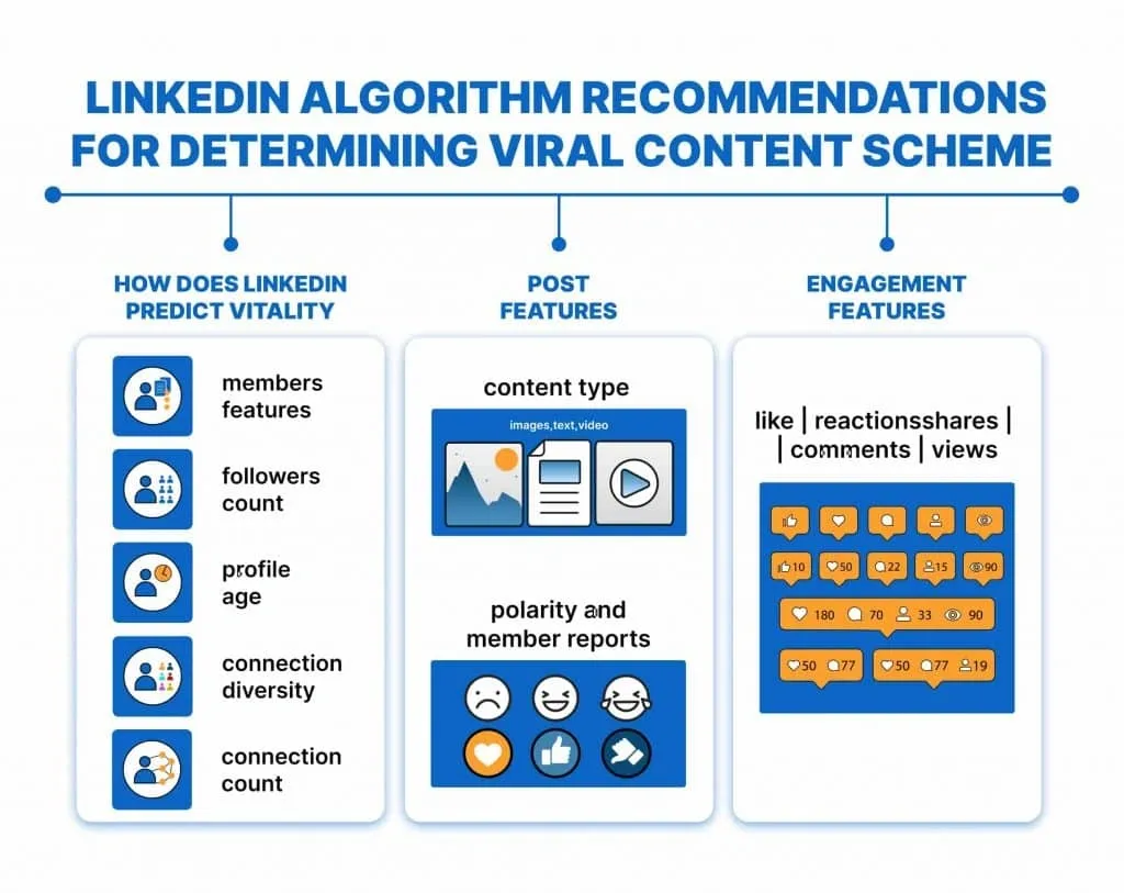Der LinkedIn-Algorithmus erklärt – Visualisierung, wie LinkedIn Interaktionen misst, um die Viralität eines Beitrags zu bewerten.